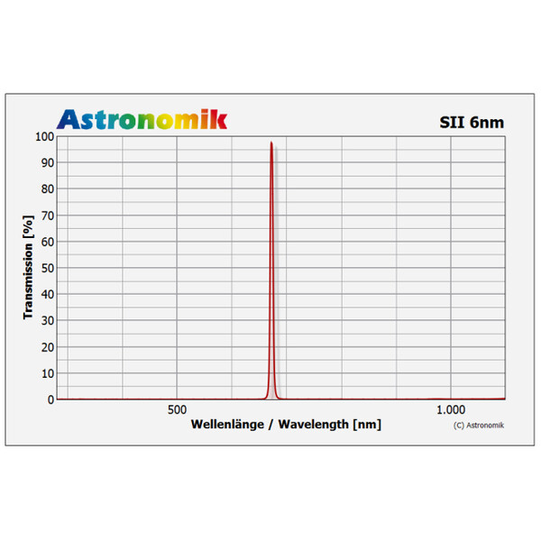 Astronomik Filter HSO 6nm 1,25"
