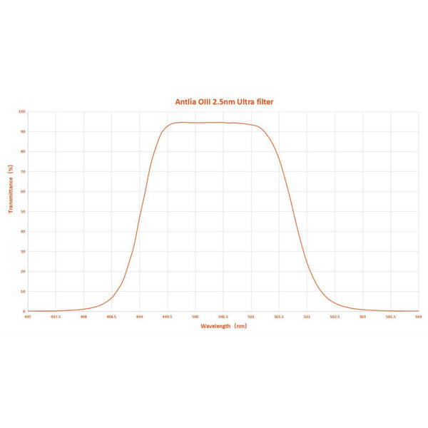 Antlia Filter OIII 2,5nm 2"