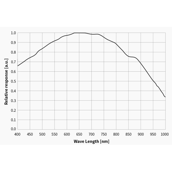ZWO Kamera ASI 662 MM Mono