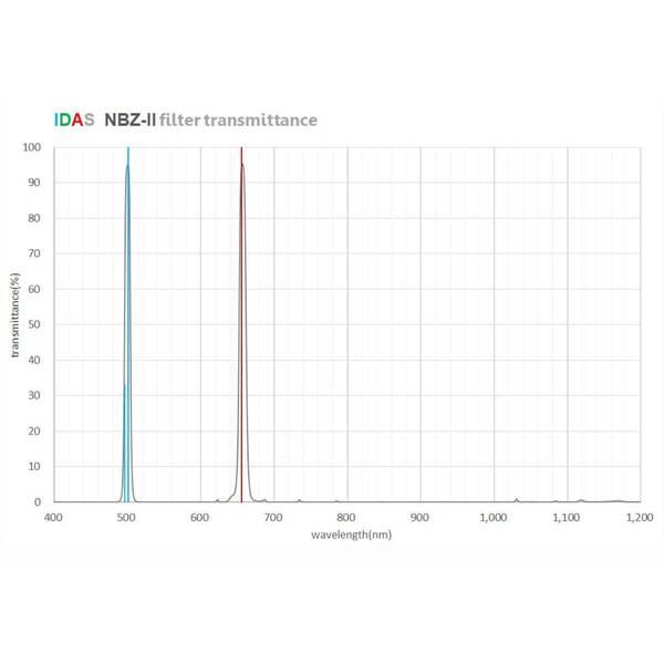 IDAS Filter NBZ-II O-III H-alpha M52