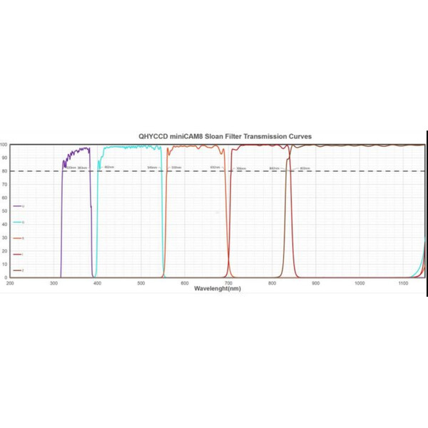 QHY Filter SLOAN Photometric miniCam8