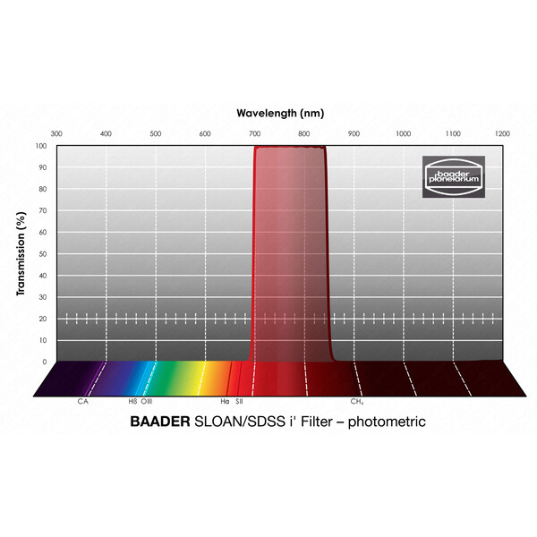 Baader Filter SLOAN/SDSS i' Photometric 1,25"