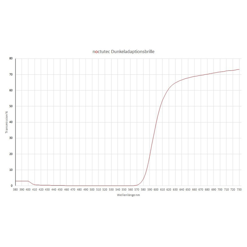 noctutec Dunkeladaptionsbrille für Astronomen