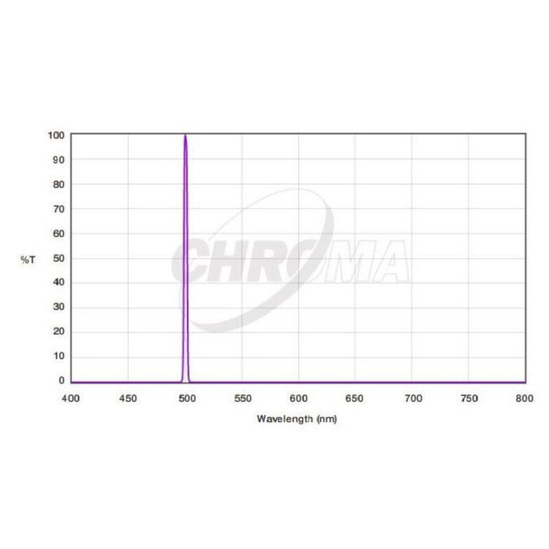 Chroma Filter OIII 3nm  2"