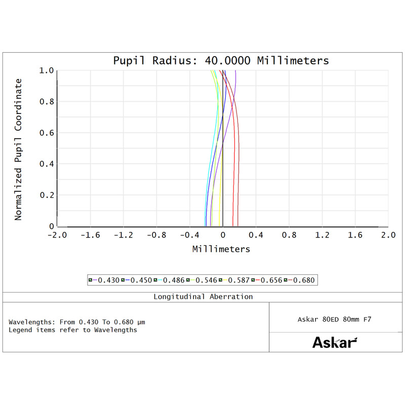 Askar Apochromatischer Refraktor AP 80/560 F7 80ED