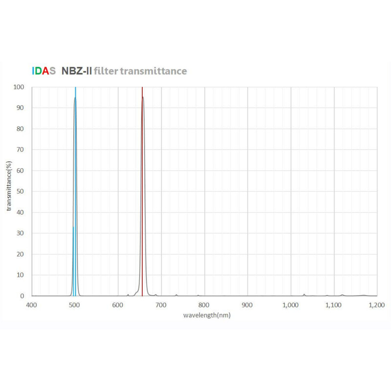 IDAS Filter NBZ-II O-III H-alpha 10nm 2"