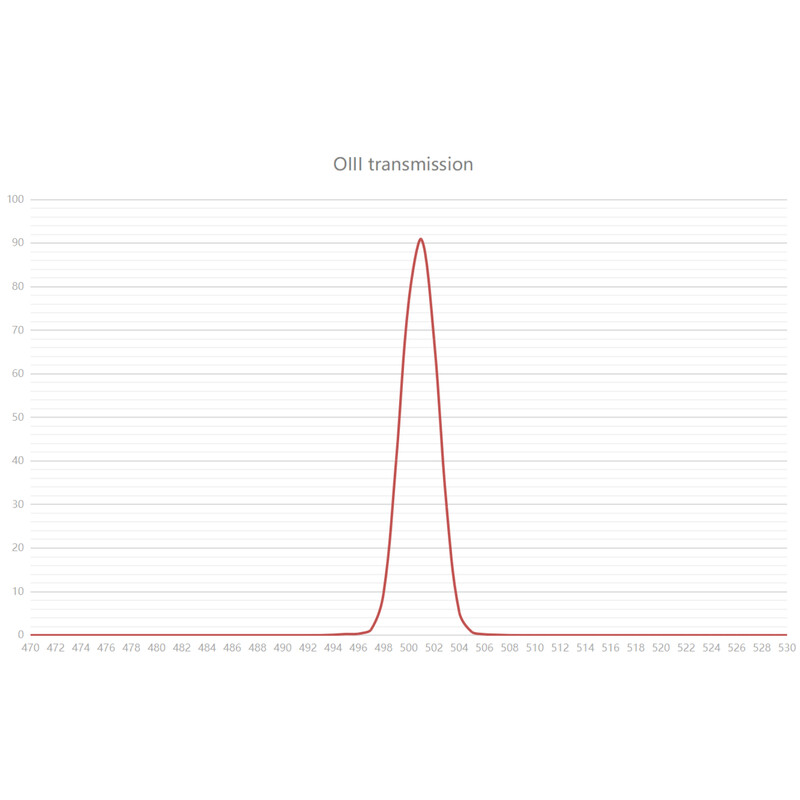 Askar Filter Colour Magic OIII 3nm 2"